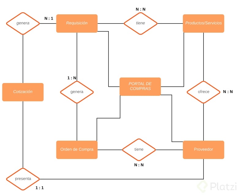 Diagrama Logico Er 5430